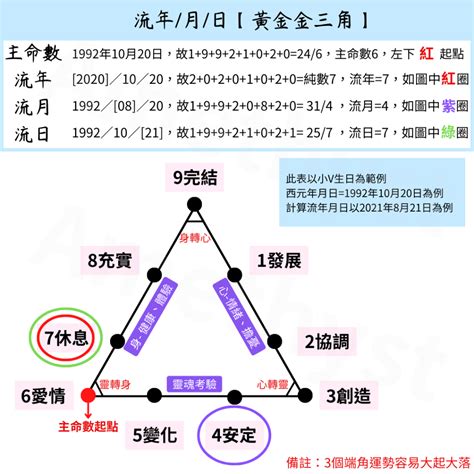 流年流月流日|免費紫微運勢曲線算命